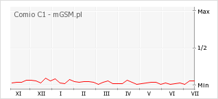 Wykres zmian popularności telefonu Comio C1