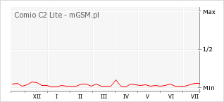 Wykres zmian popularności telefonu Comio C2 Lite