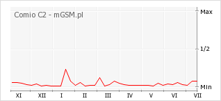 Wykres zmian popularności telefonu Comio C2