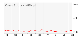 Wykres zmian popularności telefonu Comio S1 Lite
