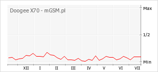 Wykres zmian popularności telefonu Doogee X70