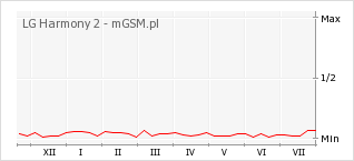Wykres zmian popularności telefonu LG Harmony 2