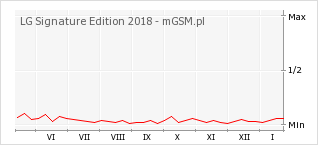 Wykres zmian popularności telefonu LG Signature Edition 2018