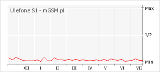 Wykres zmian popularności telefonu Ulefone S1