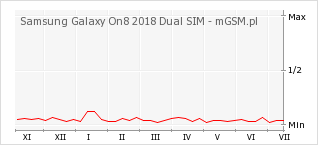 Wykres zmian popularności telefonu Samsung Galaxy On8 2018 Dual SIM
