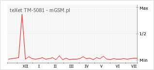 Wykres zmian popularności telefonu teXet TM-5081