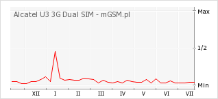 Wykres zmian popularności telefonu Alcatel U3 3G Dual SIM