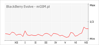 Wykres zmian popularności telefonu BlackBerry Evolve