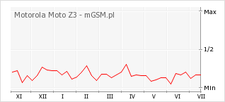 Wykres zmian popularności telefonu Motorola Moto Z3