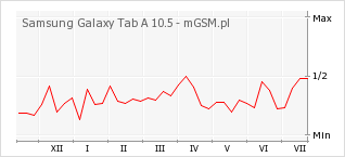 Wykres zmian popularności telefonu Samsung Galaxy Tab A 10.5