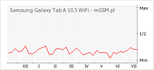 Wykres zmian popularności telefonu Samsung Galaxy Tab A 10.5 WiFi