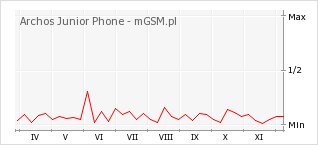 Wykres zmian popularności telefonu Archos Junior Phone