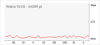 Wykres zmian popularności telefonu Nokia 9110i