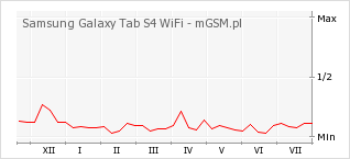 Wykres zmian popularności telefonu Samsung Galaxy Tab S4 WiFi