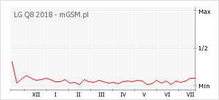 Wykres zmian popularności telefonu LG Q8 2018