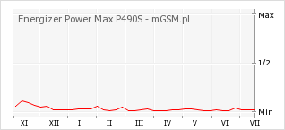 Wykres zmian popularności telefonu Energizer Power Max P490S