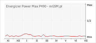 Wykres zmian popularności telefonu Energizer Power Max P490
