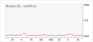 Wykres zmian popularności telefonu Bluboo D6