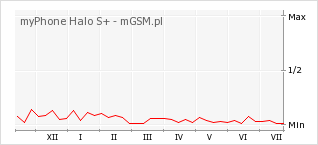 Wykres zmian popularności telefonu myPhone Halo S+