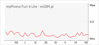 Wykres zmian popularności telefonu myPhone Fun 6 Lite