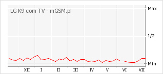 Wykres zmian popularności telefonu LG K9 com TV