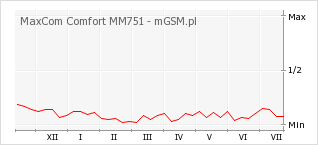 Wykres zmian popularności telefonu MaxCom Comfort MM751