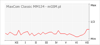 Wykres zmian popularności telefonu MaxCom Classic MM134