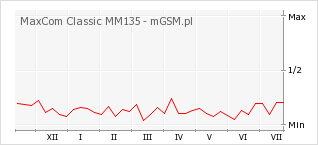 Wykres zmian popularności telefonu MaxCom Classic MM135