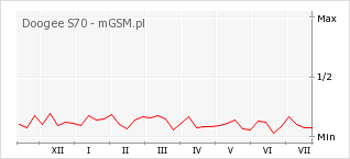 Wykres zmian popularności telefonu Doogee S70