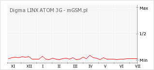 Wykres zmian popularności telefonu Digma LINX ATOM 3G