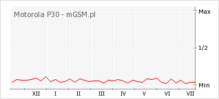 Wykres zmian popularności telefonu Motorola P30