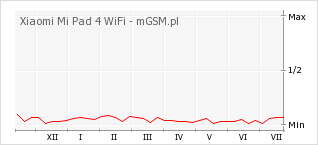 Wykres zmian popularności telefonu Xiaomi Mi Pad 4 WiFi