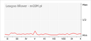 Wykres zmian popularności telefonu Leagoo XRover