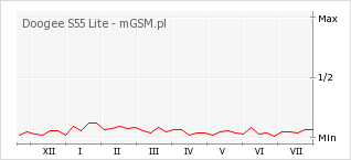 Wykres zmian popularności telefonu Doogee S55 Lite