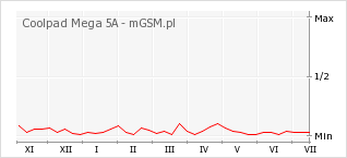 Wykres zmian popularności telefonu Coolpad Mega 5A