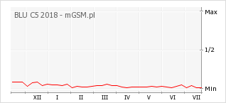 Wykres zmian popularności telefonu BLU C5 2018