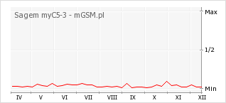 Wykres zmian popularności telefonu Sagem myC5-3