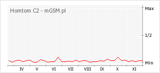 Wykres zmian popularności telefonu Homtom C2