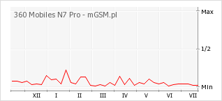 Wykres zmian popularności telefonu 360 Mobiles N7 Pro