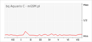 Wykres zmian popularności telefonu bq Aquaris C