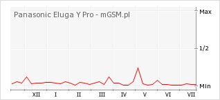 Wykres zmian popularności telefonu Panasonic Eluga Y Pro