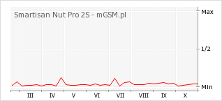 Wykres zmian popularności telefonu Smartisan Nut Pro 2S