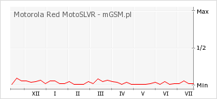 Wykres zmian popularności telefonu Motorola Red MotoSLVR