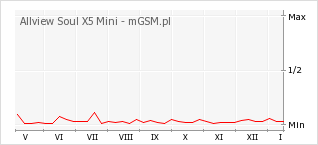 Wykres zmian popularności telefonu Allview Soul X5 Mini