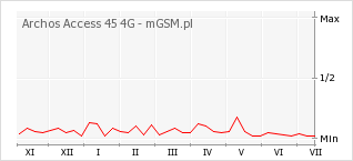 Wykres zmian popularności telefonu Archos Access 45 4G