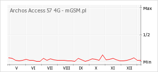 Wykres zmian popularności telefonu Archos Access 57 4G