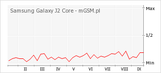 Wykres zmian popularności telefonu Samsung Galaxy J2 Core