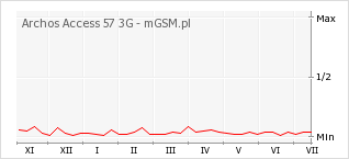 Wykres zmian popularności telefonu Archos Access 57 3G