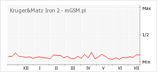 Wykres zmian popularności telefonu Kruger&Matz Iron 2