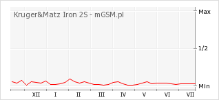 Wykres zmian popularności telefonu Kruger&Matz Iron 2S